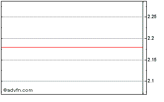 Intraday Shikun and Binui (PK) Chart