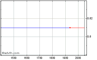 Intraday Sky Constant Century (PK) Chart