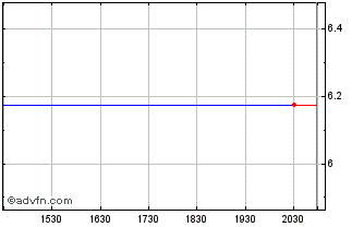 Intraday SLC Agricola (PK) Chart
