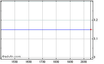 Intraday SLC Agricola (PK) Chart