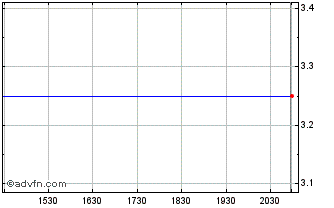 Intraday Solar Roadways (CE) Chart