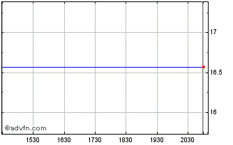 Intraday Sumitomo Electric (PK) Chart