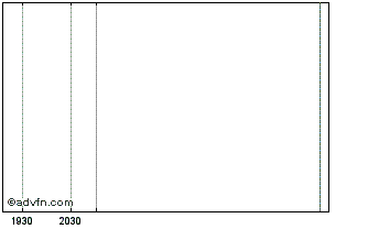Intraday Sankei Real Estate (PK) Chart