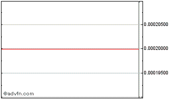 Intraday Sortis (CE) Chart