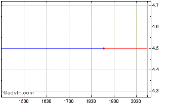 Intraday SkyOcean (PK) Chart