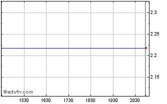 Intraday Sumitomo Chemical (PK) Chart