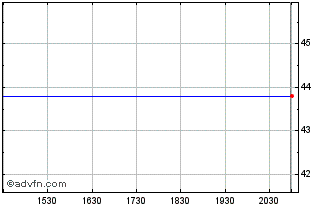 Intraday Stroeer (PK) Chart