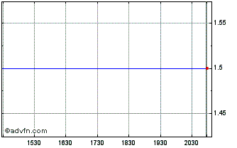 Intraday SPENN Technology AS (QX) Chart