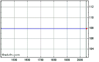 Intraday Spirax Sarco Engineering (PK) Chart