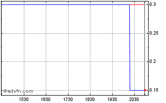 Intraday SRAX (CE) Chart
