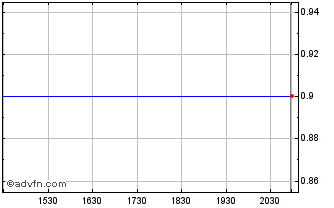 Intraday Sailfish Royalty (QX) Chart