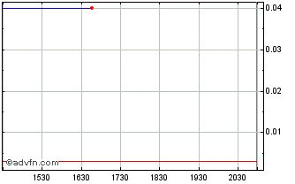 Intraday Solarworld (CE) Chart