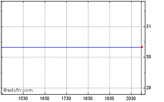 Intraday SSGA SPDR ETFs Europe I ... (PK) Chart