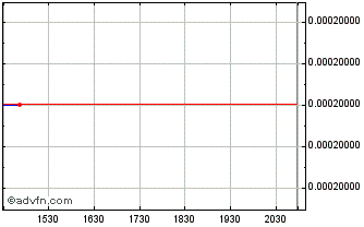 Intraday Senestech (PK) Chart