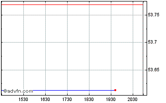 Intraday Santorius (PK) Chart