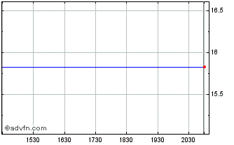 Intraday Sturgis Bancorp (QX) Chart