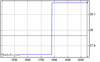 Intraday Equinor ASA (PK) Chart