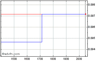 Intraday Standard Uranium (QB) Chart