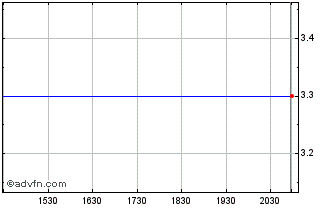 Intraday Storagevault Cda (PK) Chart