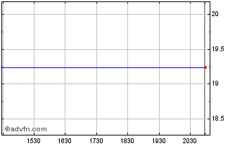 Intraday Seven Bank (PK) Chart