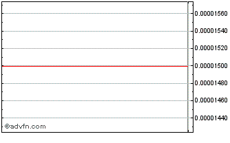 Intraday 727 Communications (CE) Chart