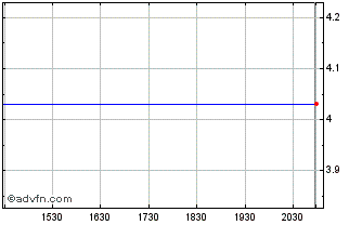 Intraday 77 Bank (PK) Chart