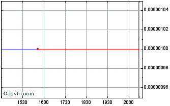 Intraday Sonomax Technologies (CE) Chart