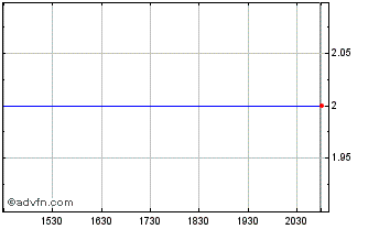 Intraday Apogee 21 (PK) Chart