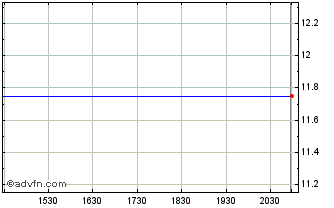 Intraday Telefonica Deutschland (PK) Chart