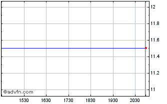 Intraday Telenor Asa (QX) Chart