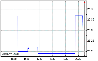 Intraday Terna Rete Elettrica Naz... (PK) Chart