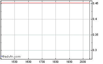 Intraday Tongdao Liepin (PK) Chart