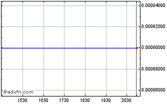 Intraday THC Therapeutics (CE) Chart