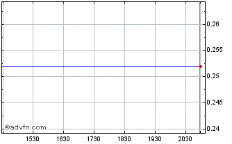 Intraday Telcom Italia (PK) Chart