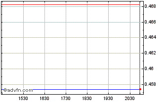 Intraday Turkiye Garanti Bankasi AS (PK) Chart