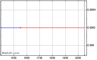 Intraday Telkonet (PK) Chart