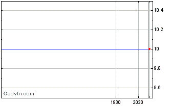 Intraday Tele2 Ab (PK) Chart