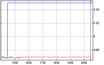 Intraday Tele2 AB (PK) Chart