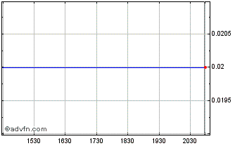 Intraday Tempus Resources (PK) Chart