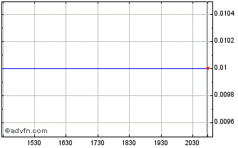 Intraday Tivan (PK) Chart