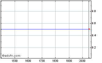 Intraday Transalta (PK) Chart
