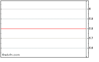 Intraday DKK TOA Corportion (CE) Chart