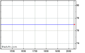 Intraday Torrington Water (PK) Chart