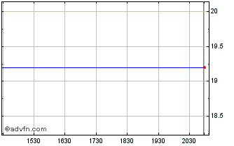 Intraday Tepla (PK) Chart