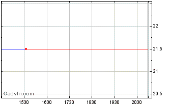 Intraday Third Point Offshore Inv... (PK) Chart