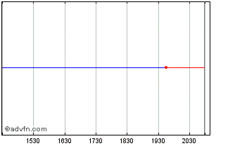 Intraday Terna Energy (PK) Chart