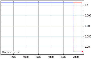 Intraday Targa Exploration (QB) Chart