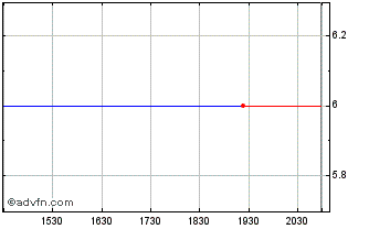 Intraday Truleum (PK) Chart