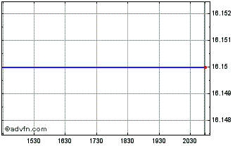 Intraday Transpaco (PK) Chart