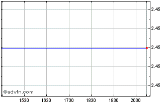 Intraday Tessellis (PK) Chart